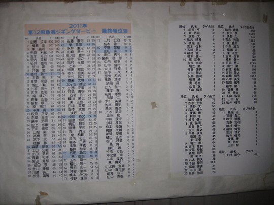 成績が壁に張り出されています